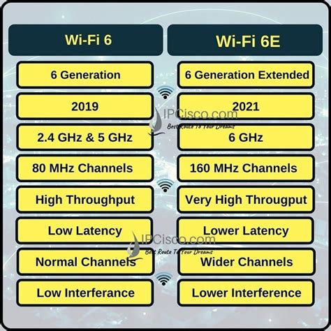 difference between wifi 6 and 6e|wifi 6e speed test.